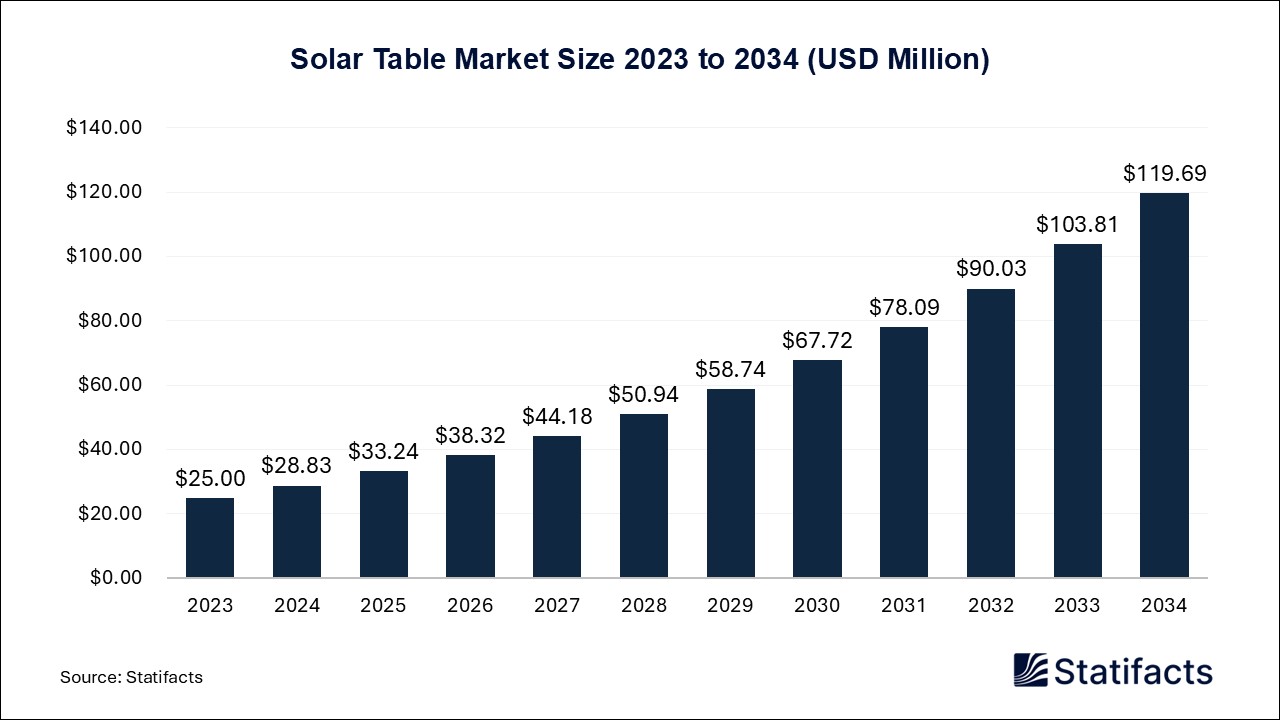 Solar Table Market Size 2023 to 2034