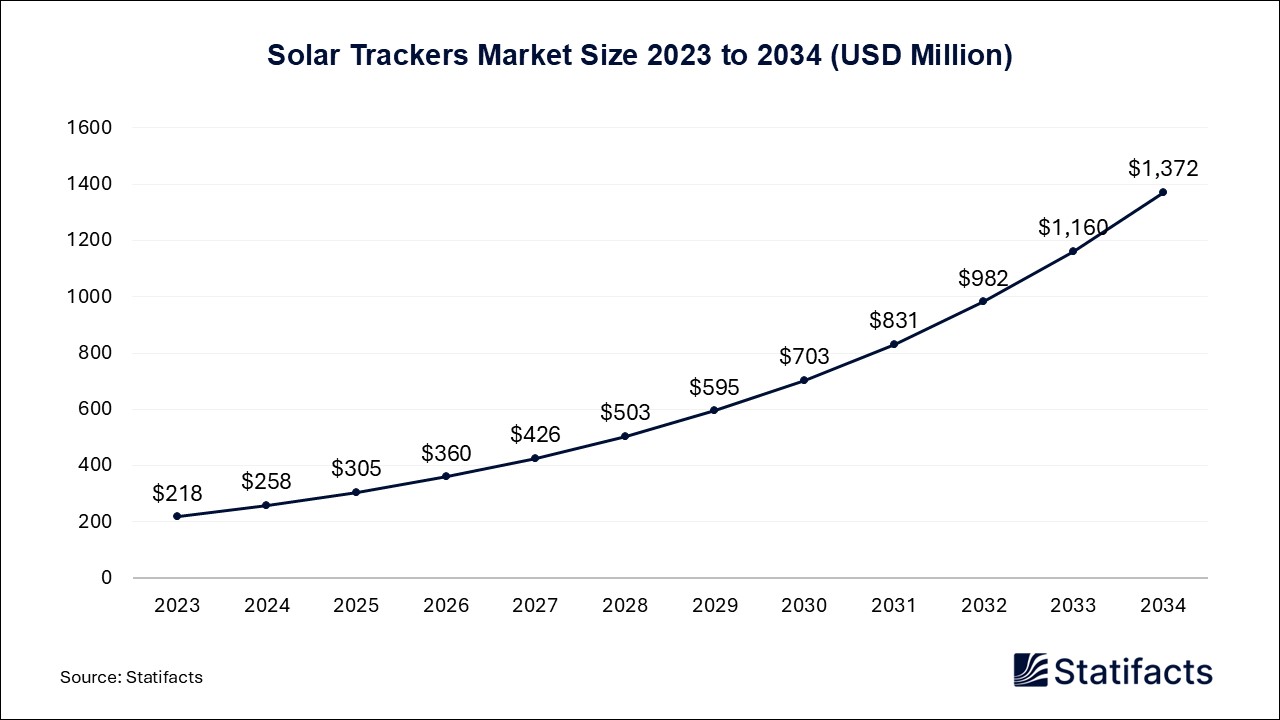 Solar Trackers Market Size 2023 to 2034