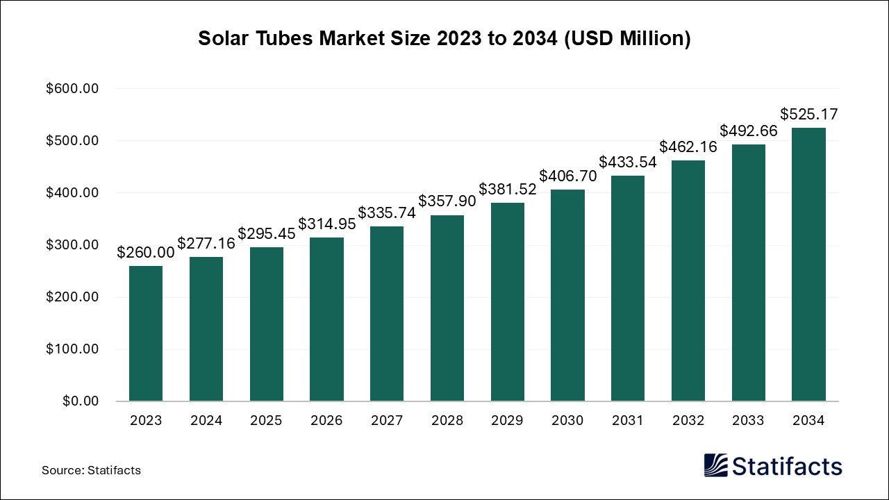 Solar Tubes Market Size 2023 to 2034