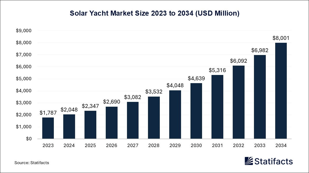 Solar Yacht Market Size 2023 to 2034