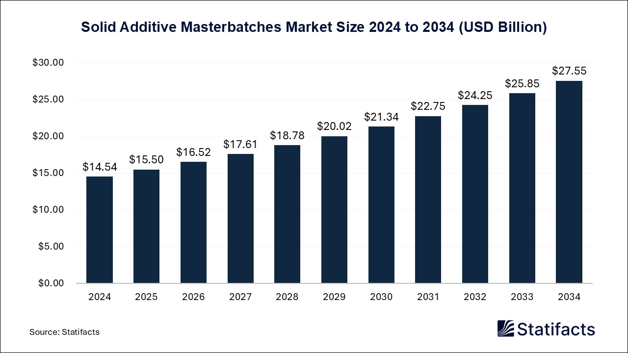 Solid Additive Masterbatches - Worldwide