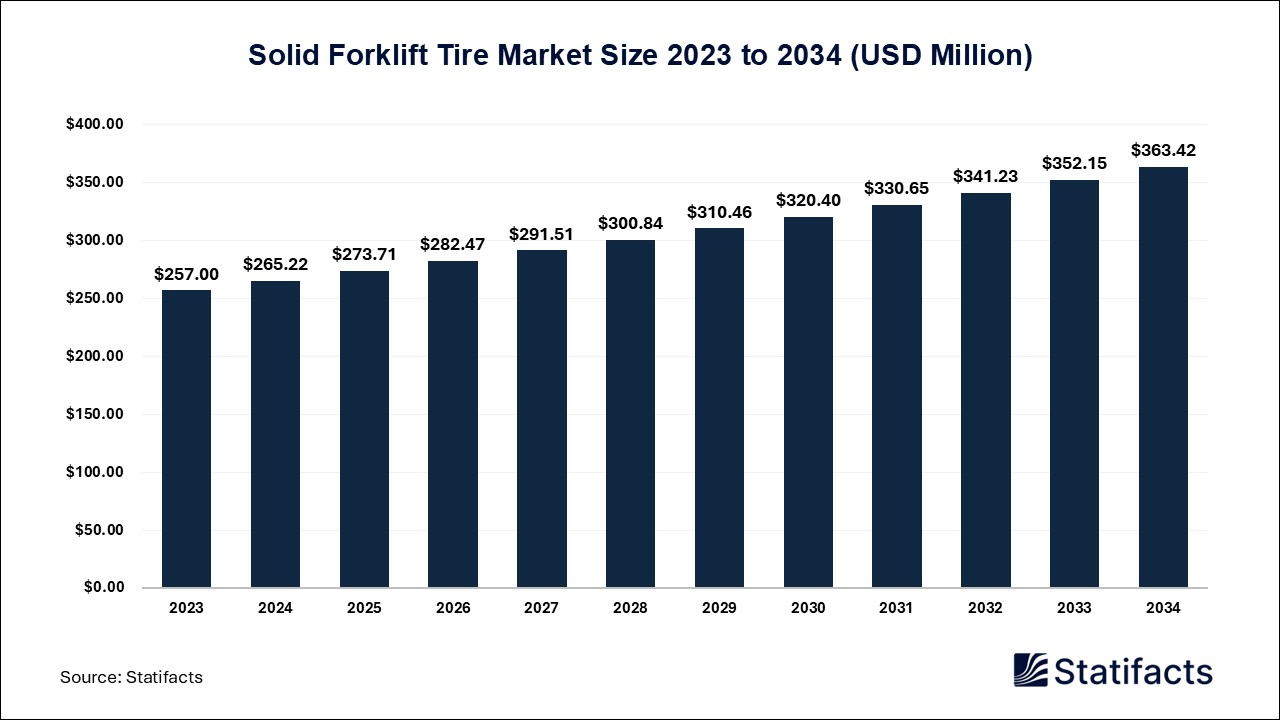 Solid Forklift Tire Market: Durable and Reliable