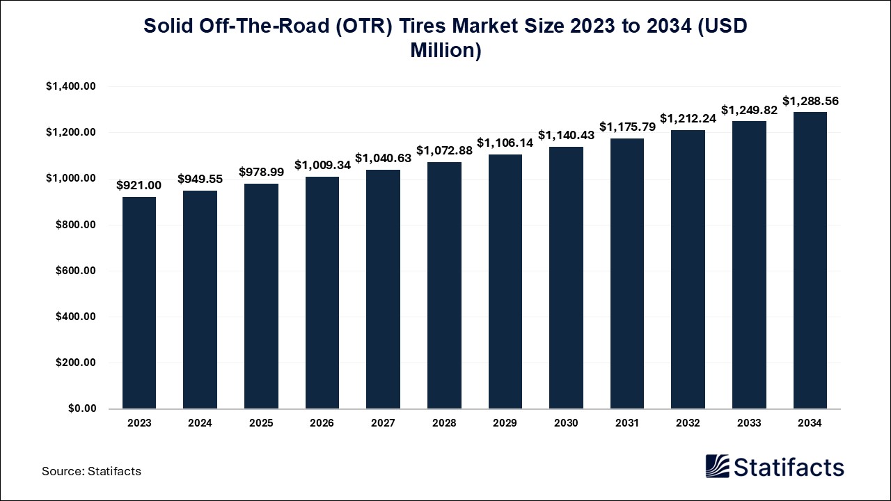 Solid Off-The-Road (OTR) Tires Market: A Comprehensive Analysis