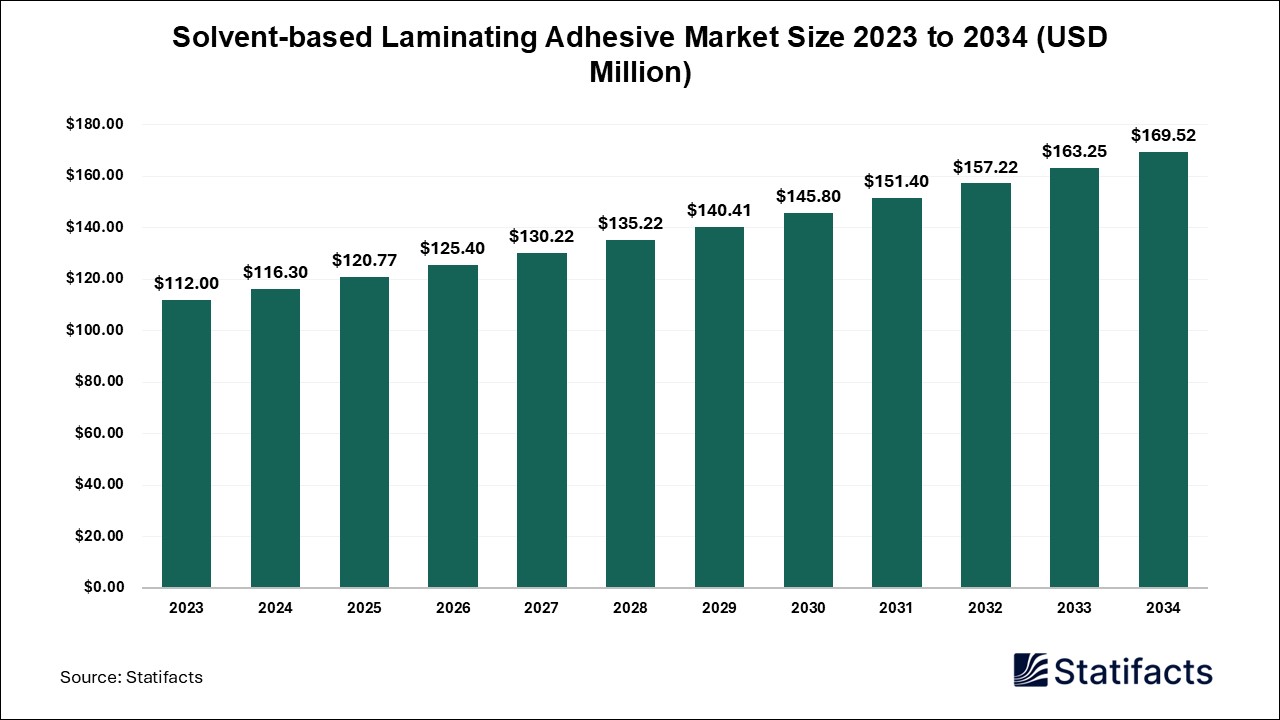 Solvent-based Laminating Adhesive Market: Navigating a Dynamic Industry