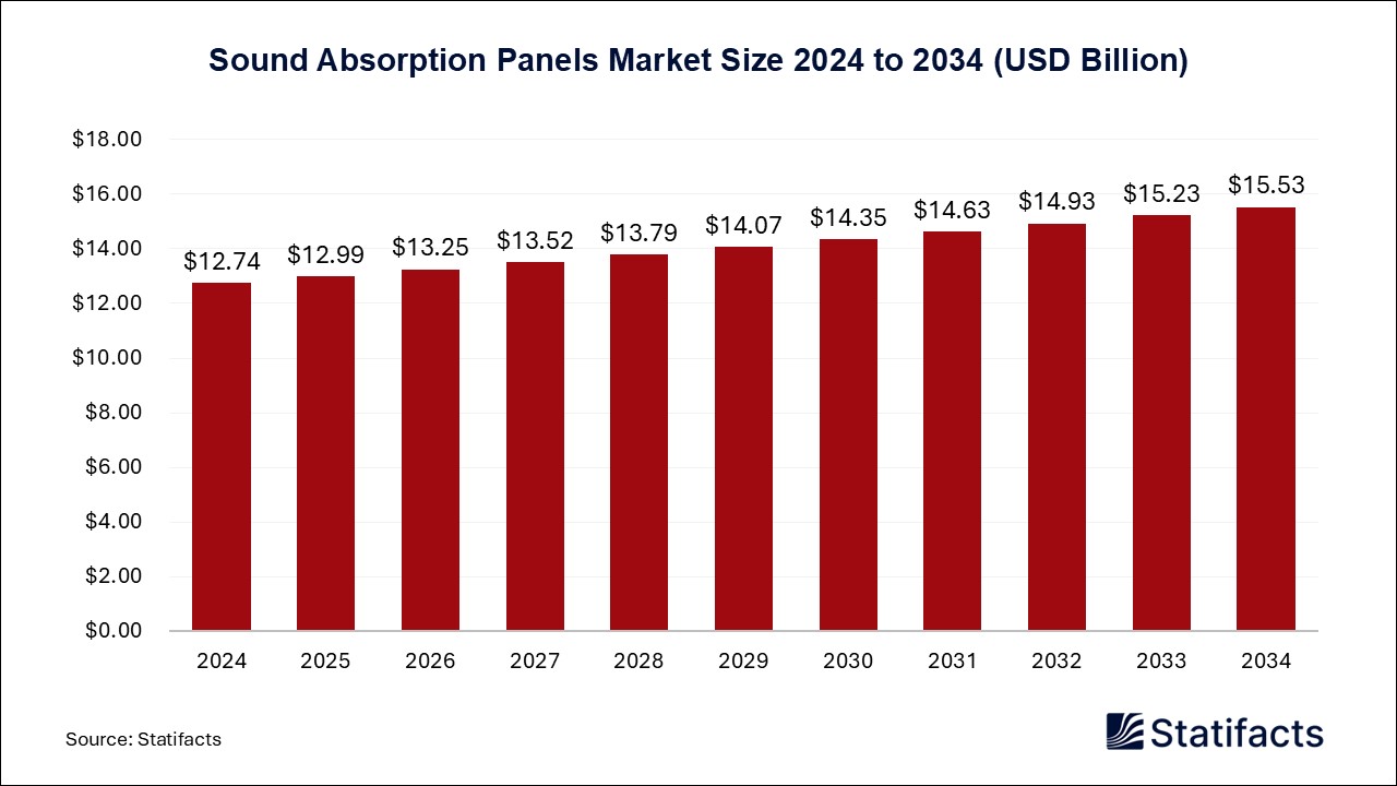 Sound Absorption Panels - Worldwide