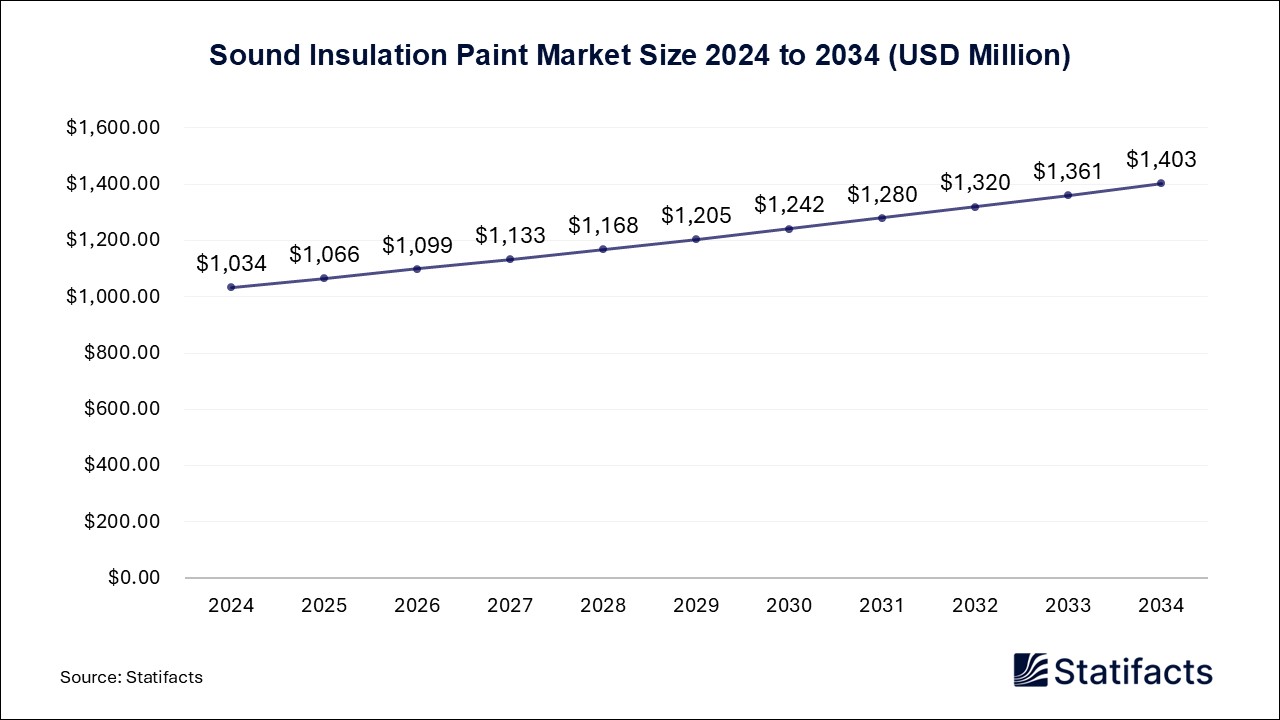 Sound Insulation Paint - Worldwide