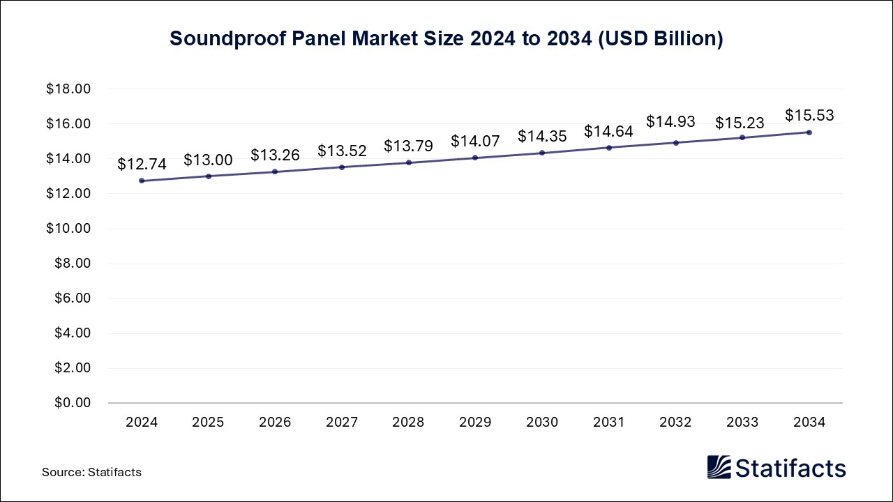 Soundproof Panel - Worldwide