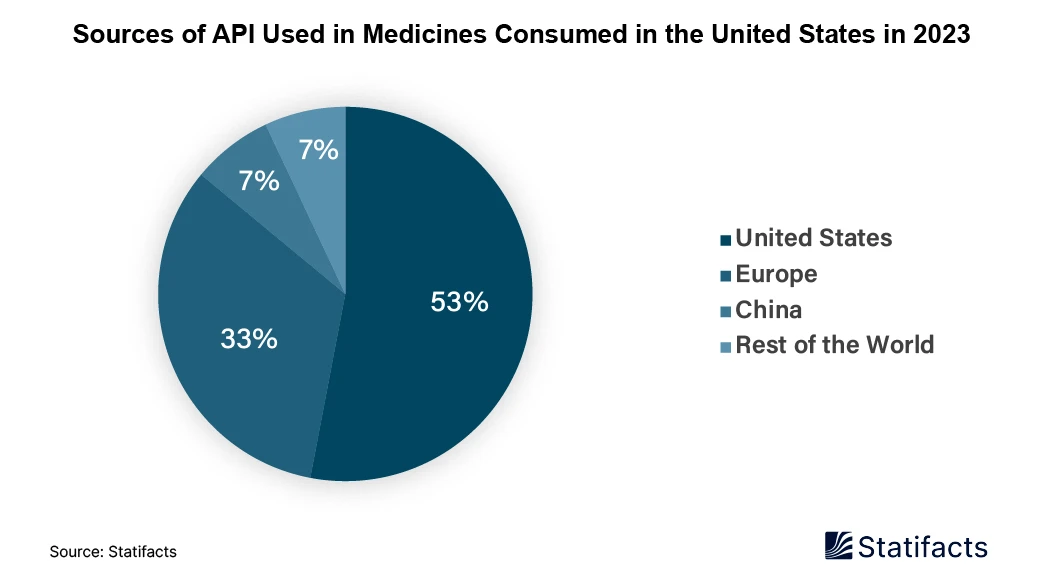 Sources of API Used in Medicines Consumed in the United States in 2023