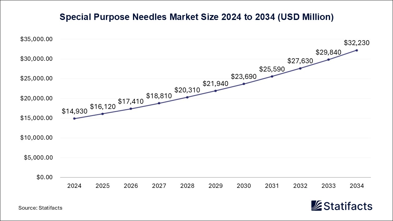 Special Purpose Needles - Worldwide