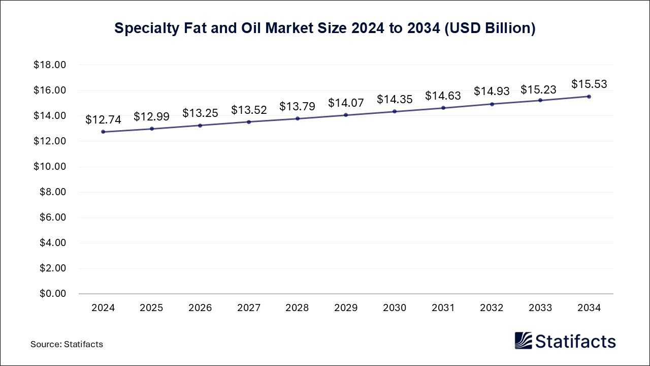 Specialty Fat and Oil - Worldwide