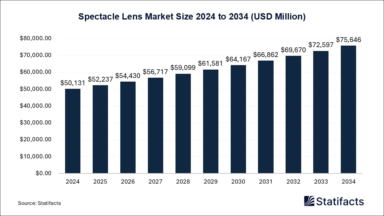 Spectacle Lens Market Size 2024 to 2034