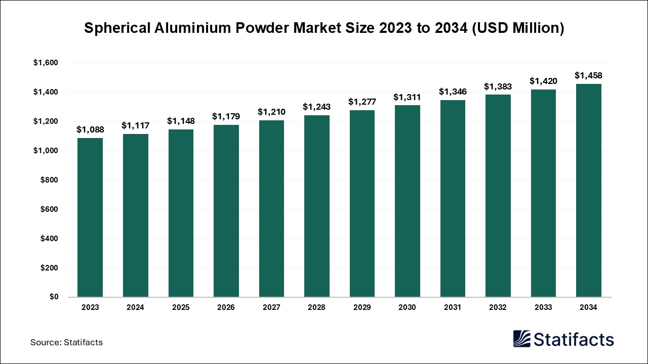 Spherical Aluminium Powder Market: The Essential Ingredient