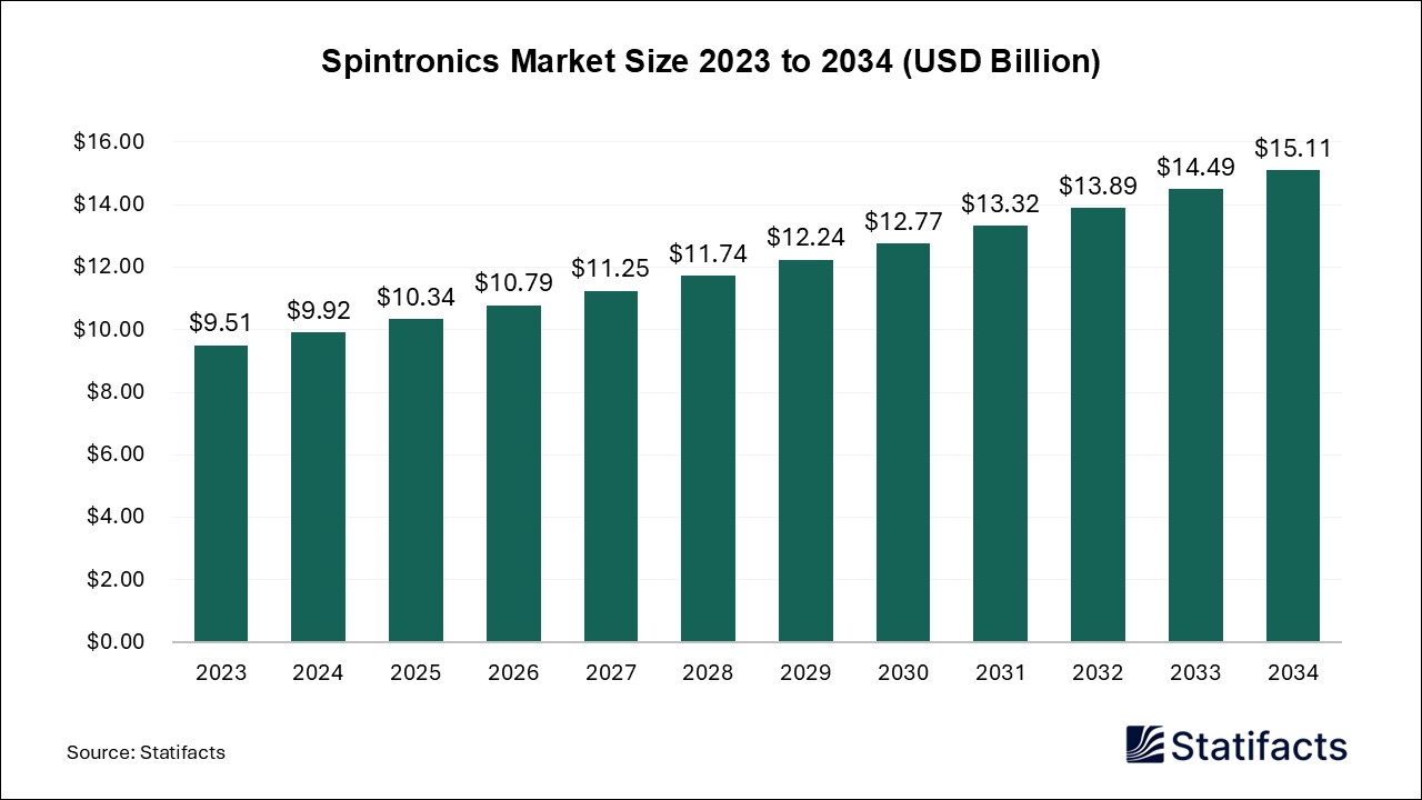 Spintronics - Worldwide