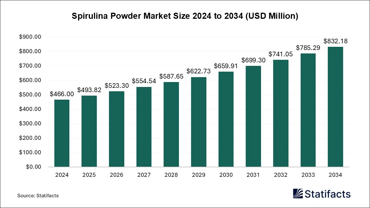 Spirulina Powder Market Size 2024 to 2034