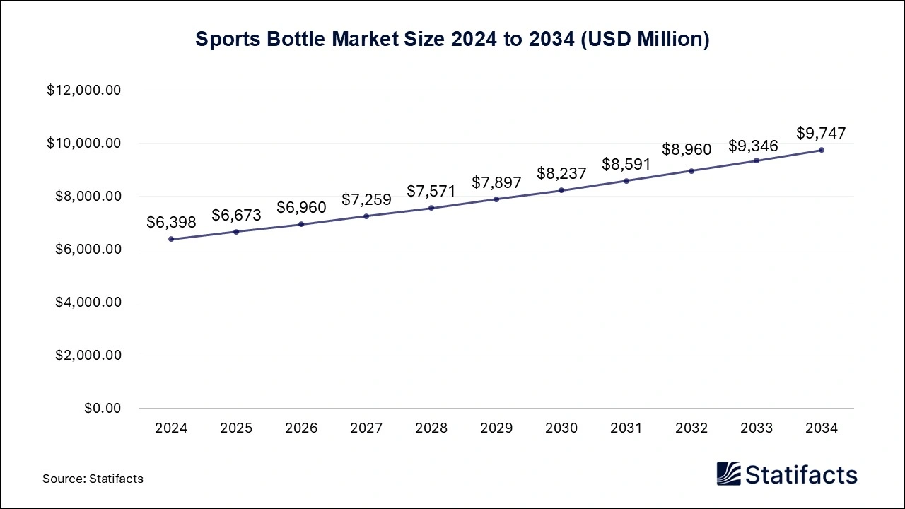 Sports Bottle Market Size 2024 to 2034