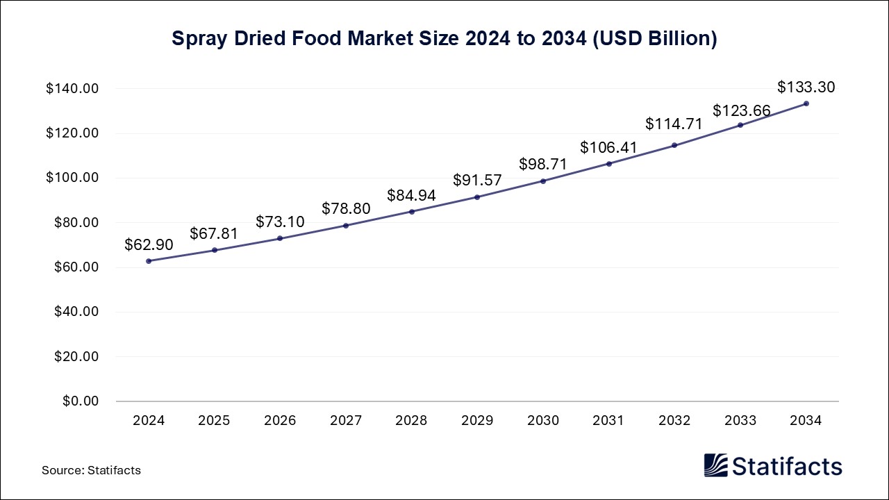 Spray Dried Food - Worldwide