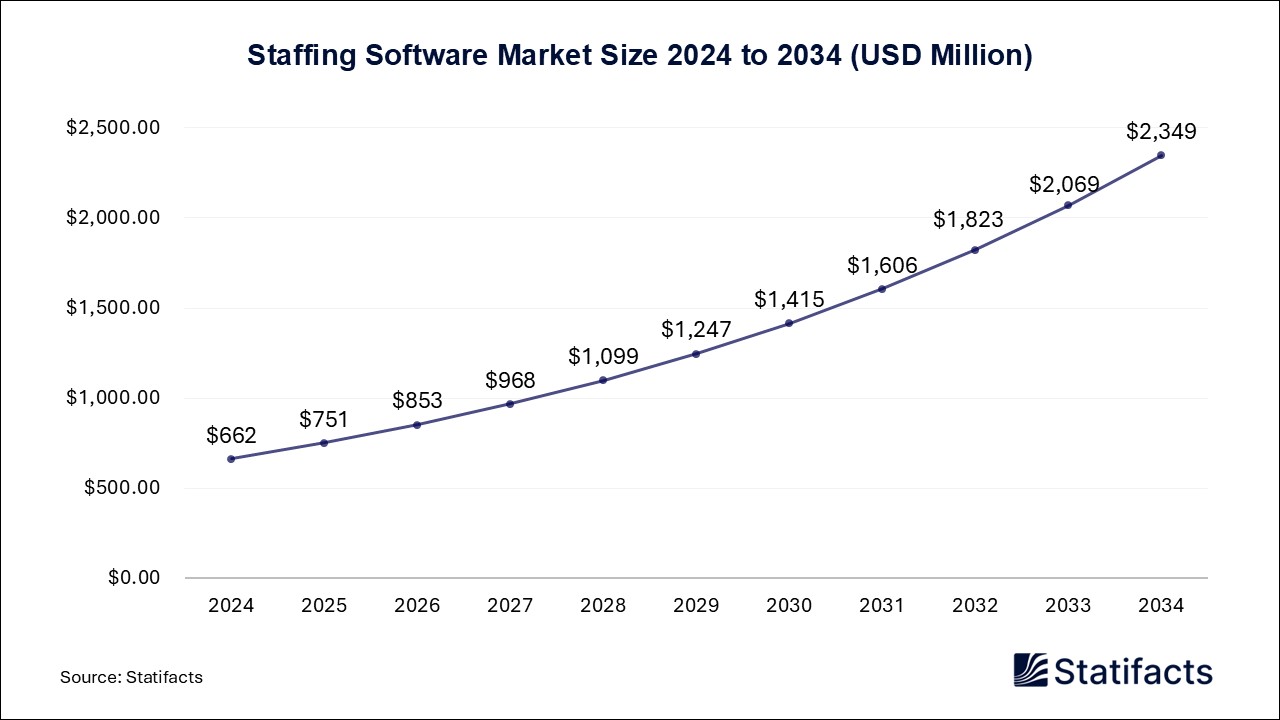 Staffing Software - Worldwide