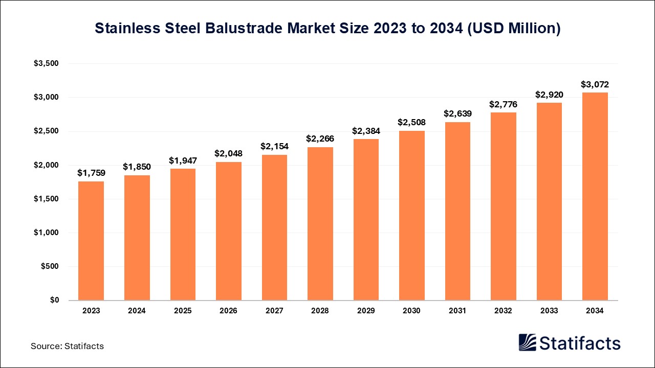 Stainless Steel Balustrade Market