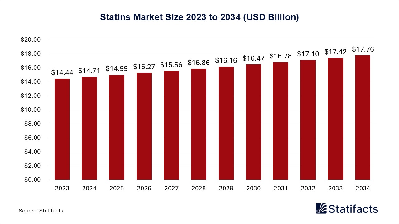 Statins - Worldwide