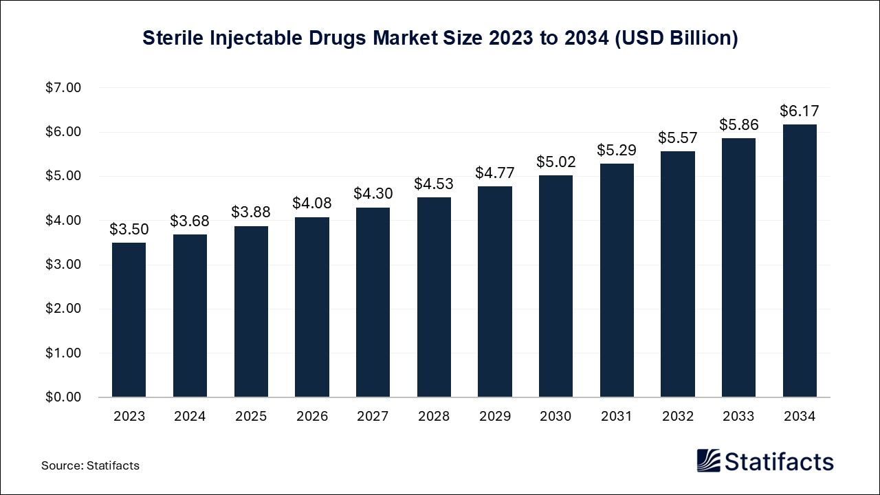 Sterile Injectable Drugs - Worldwide