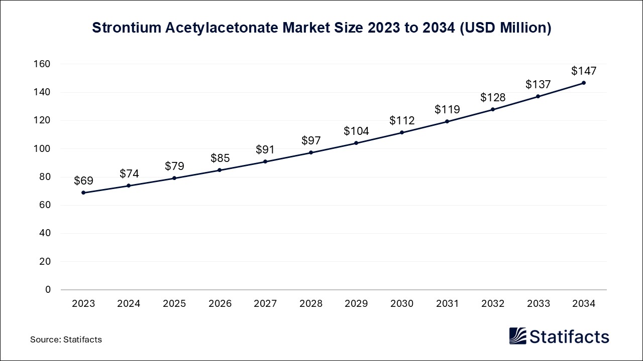 Strontium Acetylacetonate Market