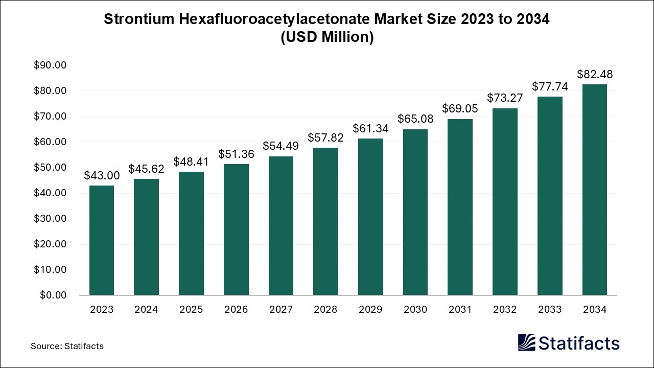 Strontium Hexafluoroacetylacetonate Market