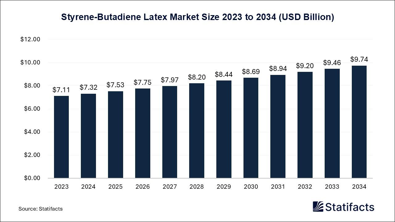 Styrene-Butadiene Latex Market