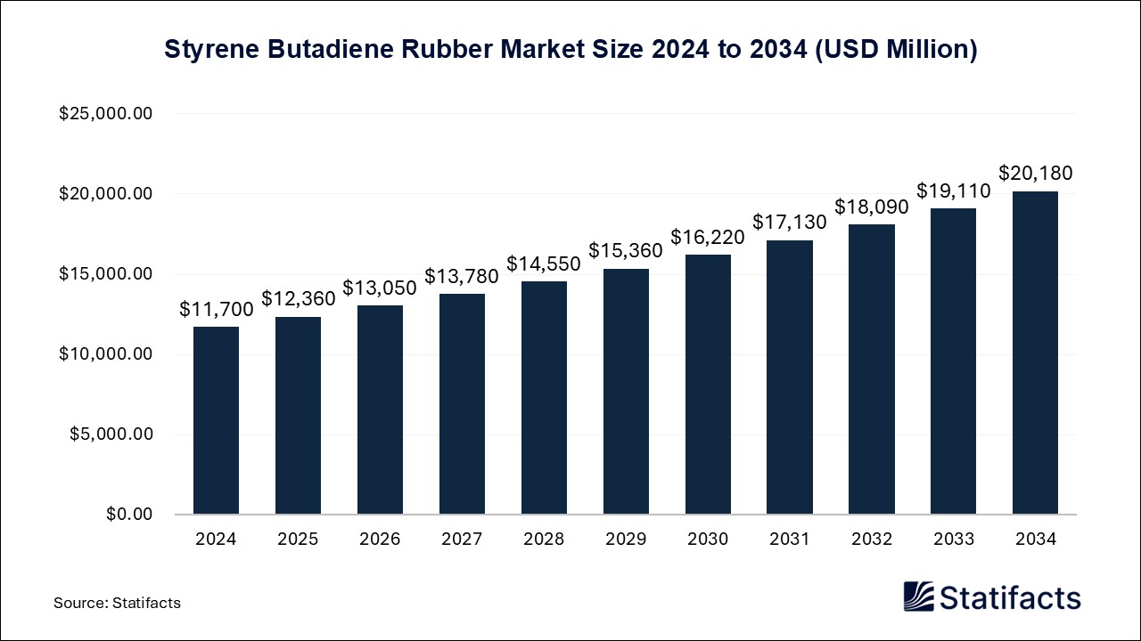 Styrene Butadiene Rubber Market Size 2024 to 2034