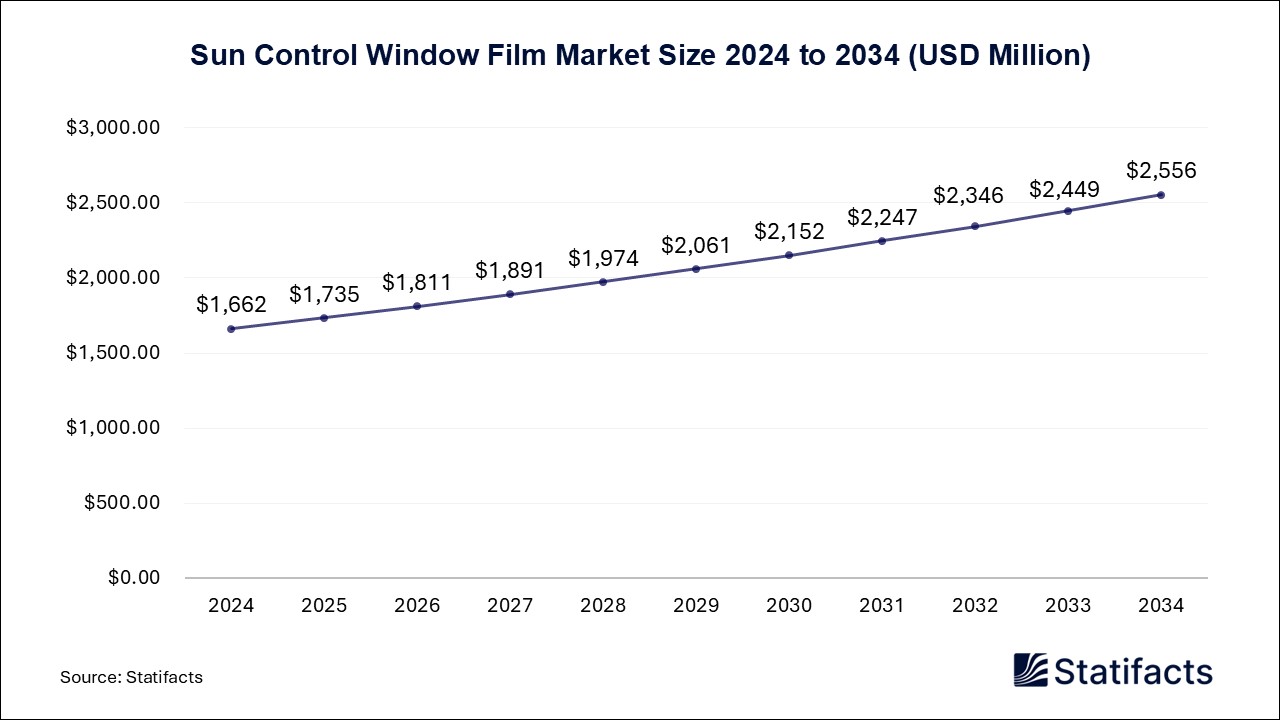 Sun Control Window Film - Worldwide