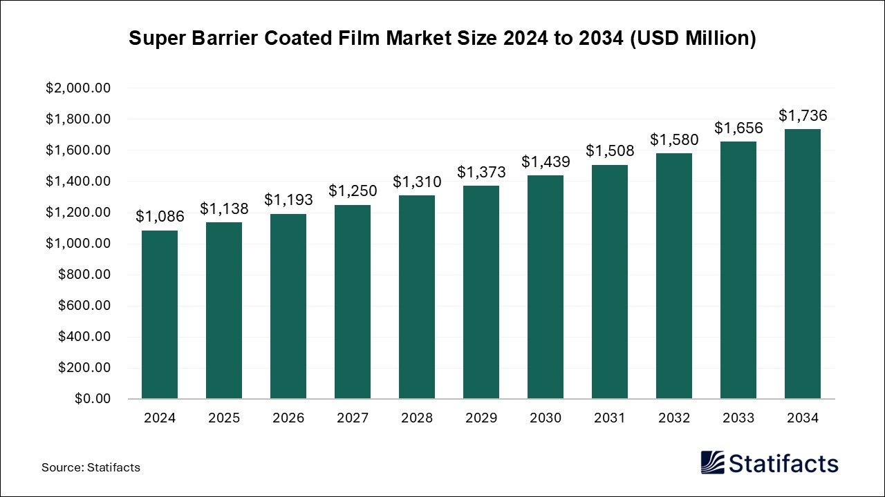 Super Barrier Coated Film - Worldwide