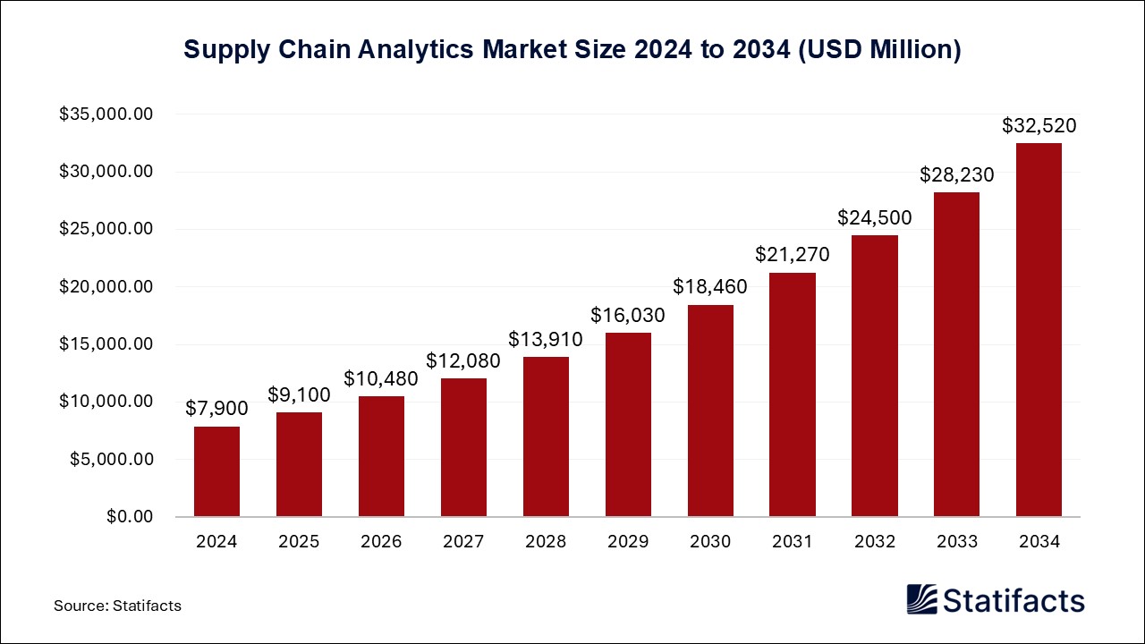 Supply Chain Analytics - Worldwide