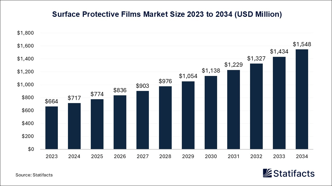 Surface Protective Films Market