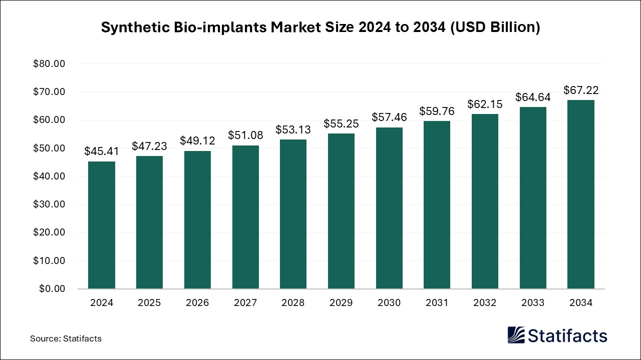 Synthetic Bio-implants - Worldwide