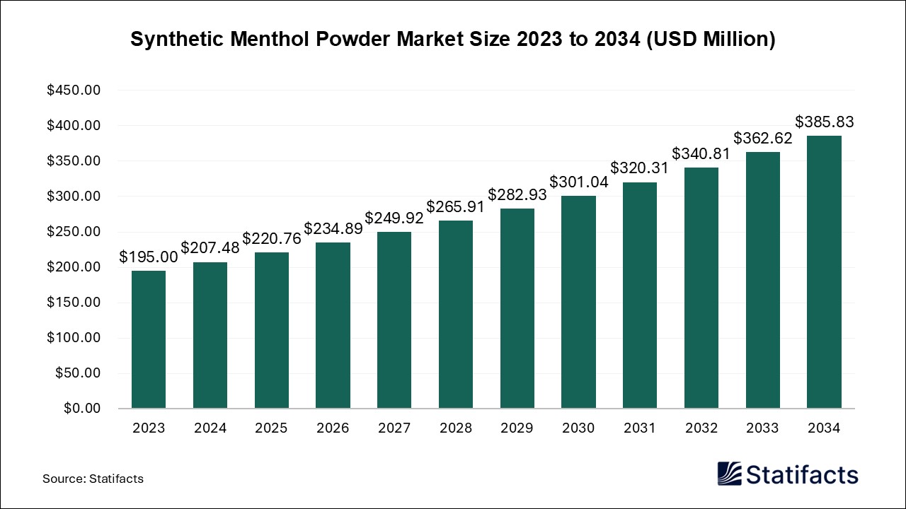 Synthetic Menthol Powder Market