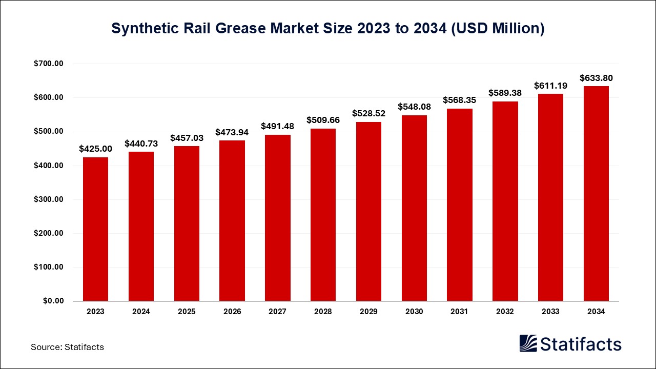 Synthetic Rail Grease Market: Driving Innovation in Rail Transportation