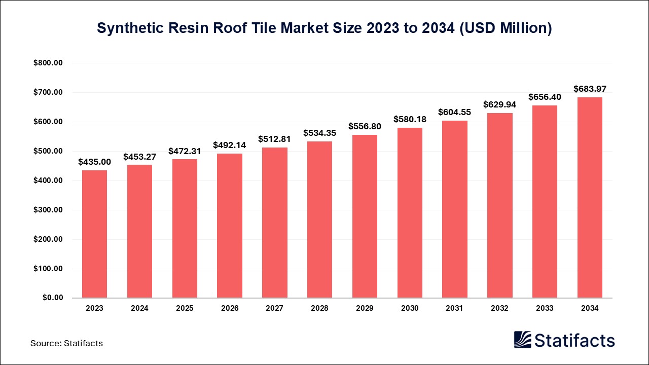 Synthetic Resin Roof Tile Market: A Sustainable Solution for Roofing Needs