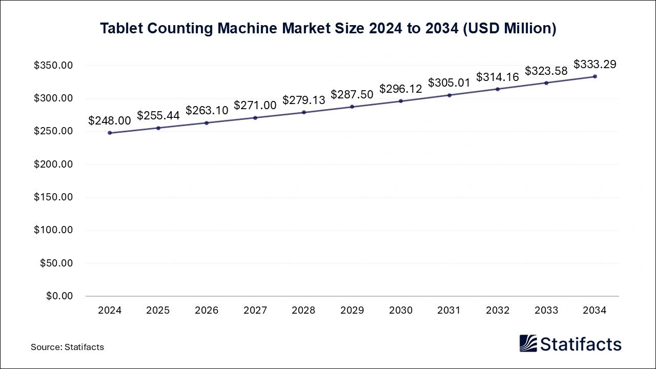 Tablet Counting Machine Market Size 2024 to 2034