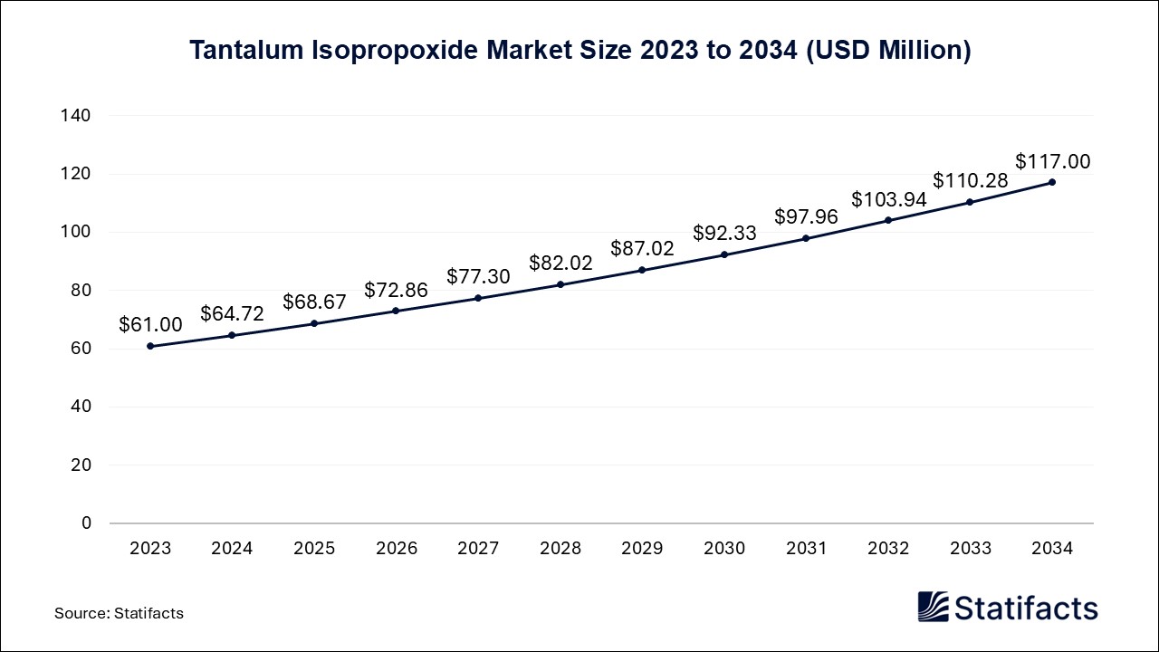 Tantalum Isopropoxide Market