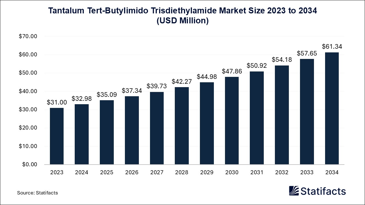 Tantalum Tert-Butylimido Trisdiethylamide Market