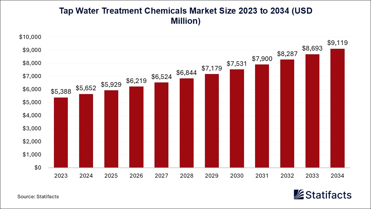 Tap Water Treatment Chemicals Market