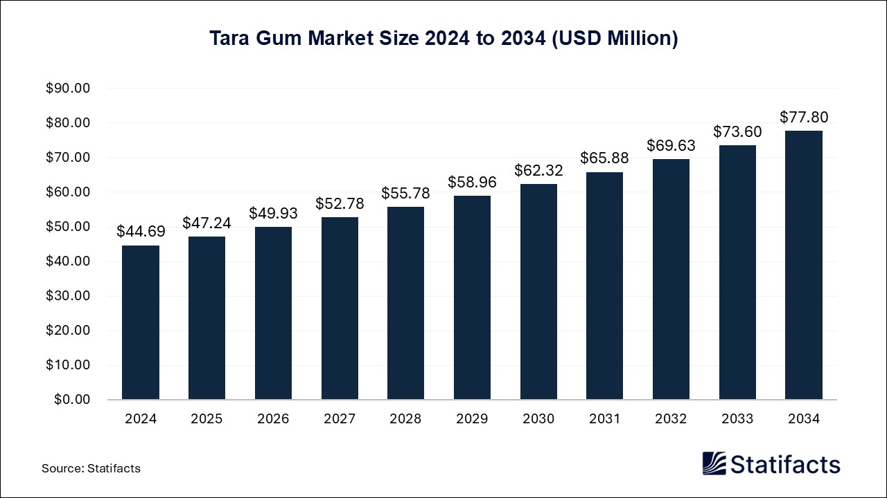 Tara Gum - Worldwide