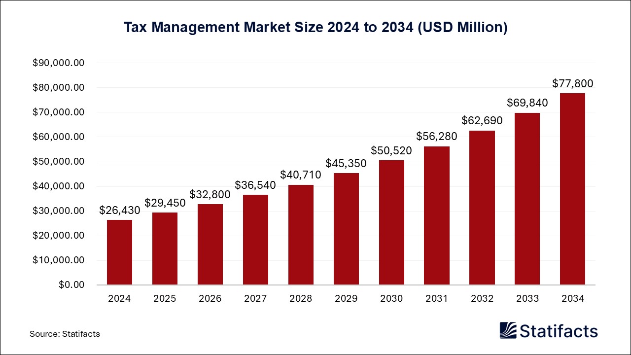 Tax Management Market Size 2024 to 2034