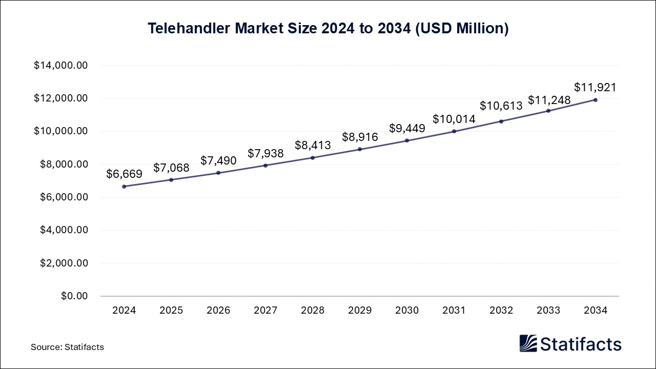 Telehandler Market Size 2024 to 2034