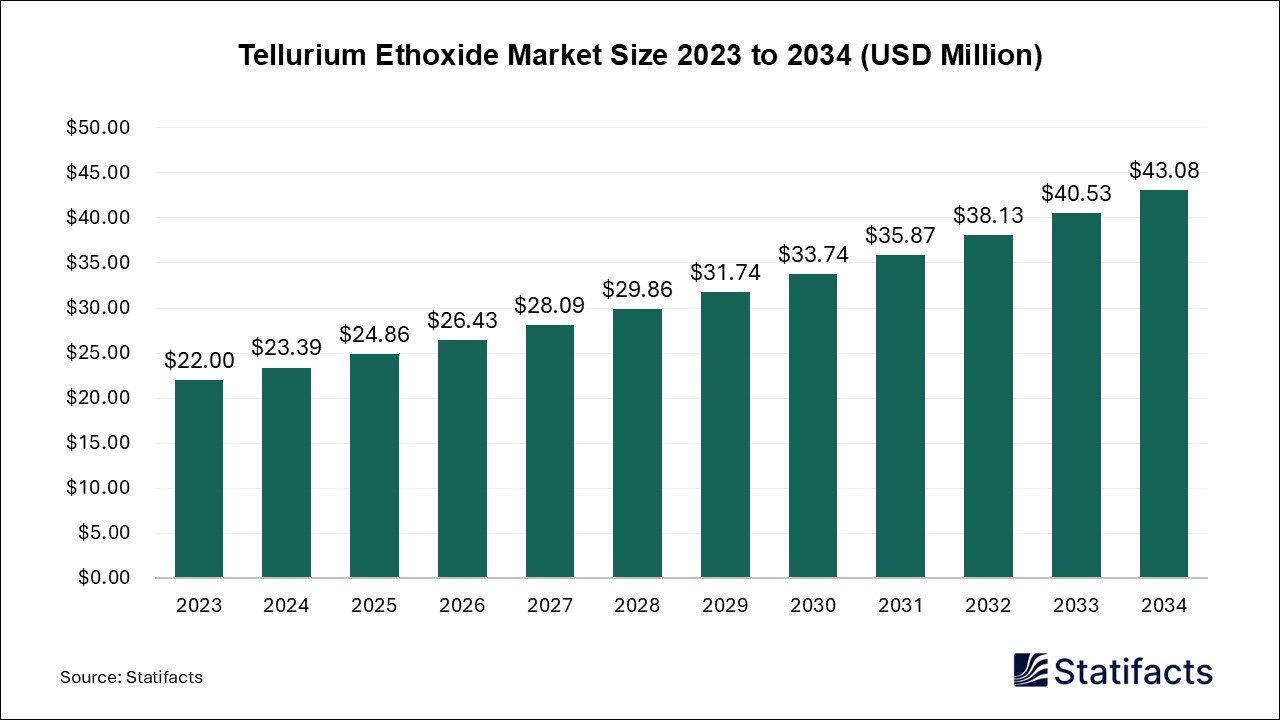 Tellurium Ethoxide Market