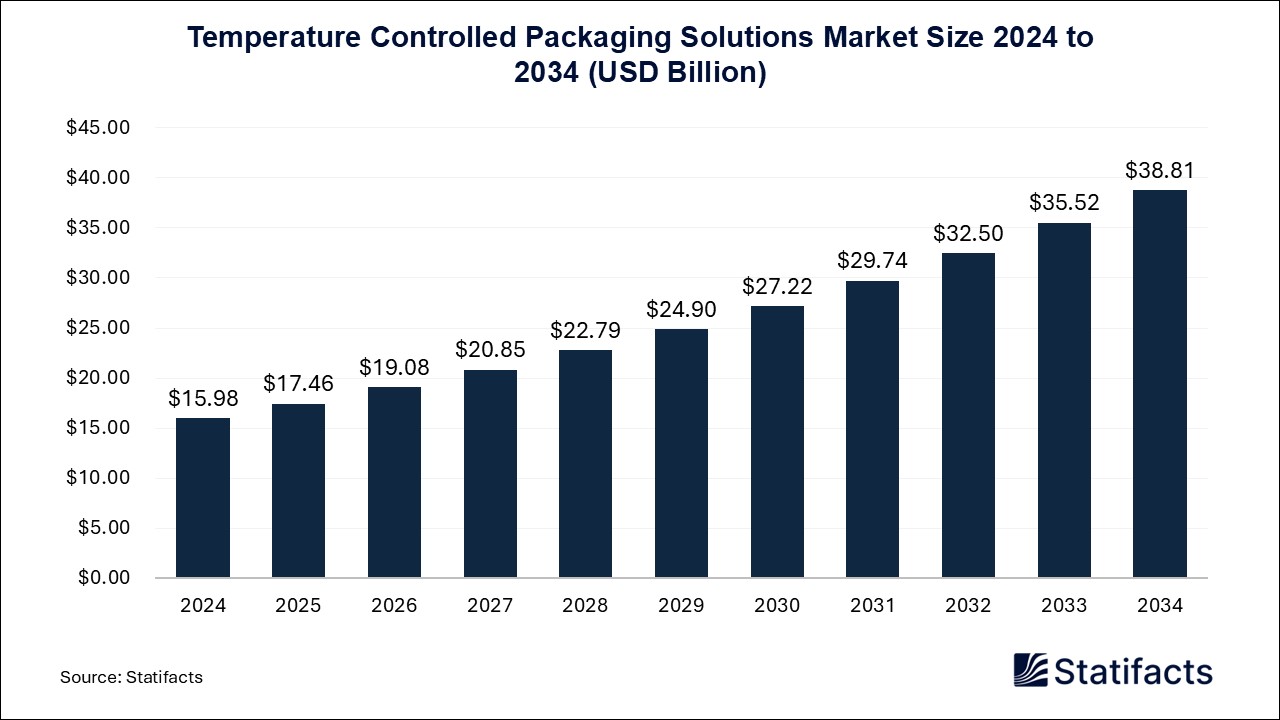 Temperature Controlled Packaging Solutions Market Size 2024 to 2034