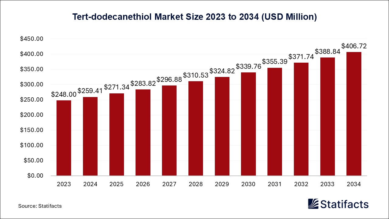 Tert-dodecanethiol Market