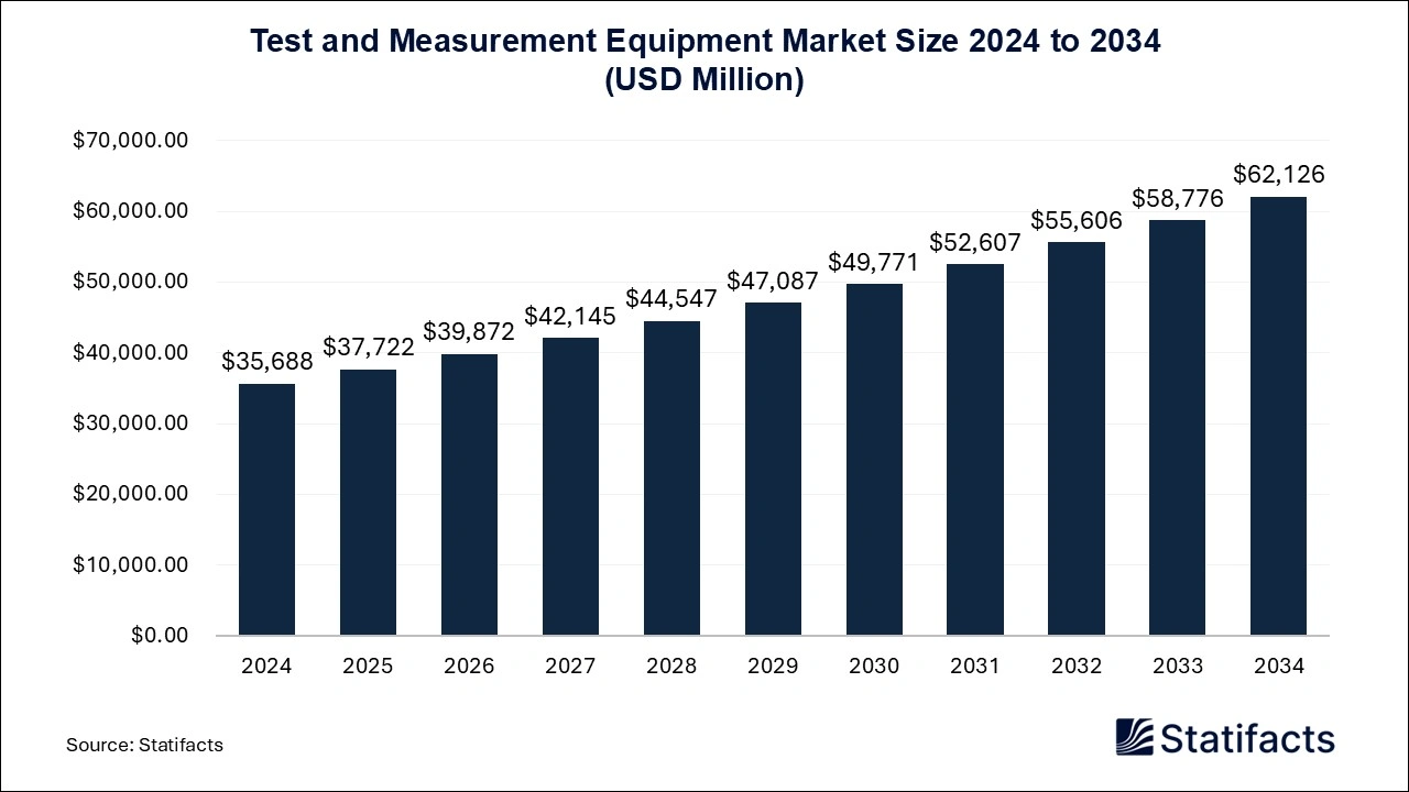 Test and Measurement Equipment Market Size 2024 to 2034