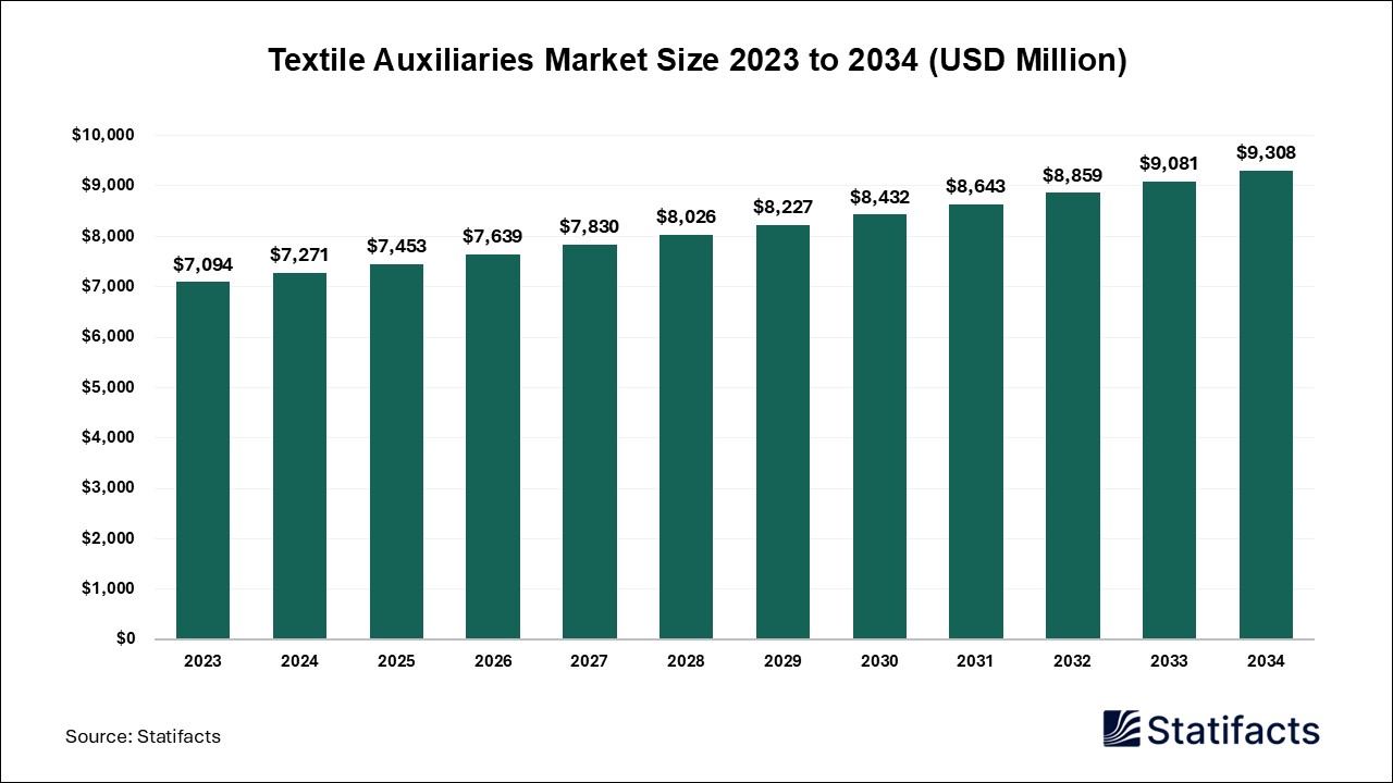 Textile Auxiliaries Market