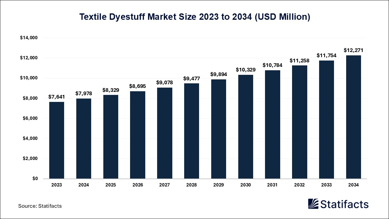 Textile Dyestuff Market