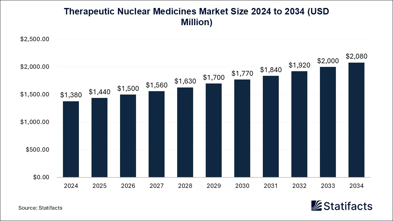 Therapeutic Nuclear Medicines Market Size 2024 to 2034